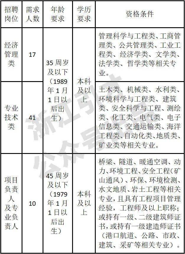 上虞市建筑公司招聘专业人才启事