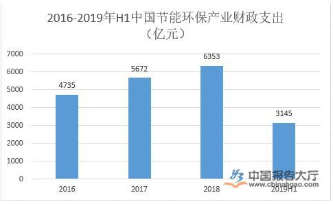 环保产业行业深度分析