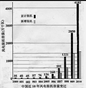 我国风能的利用与发展