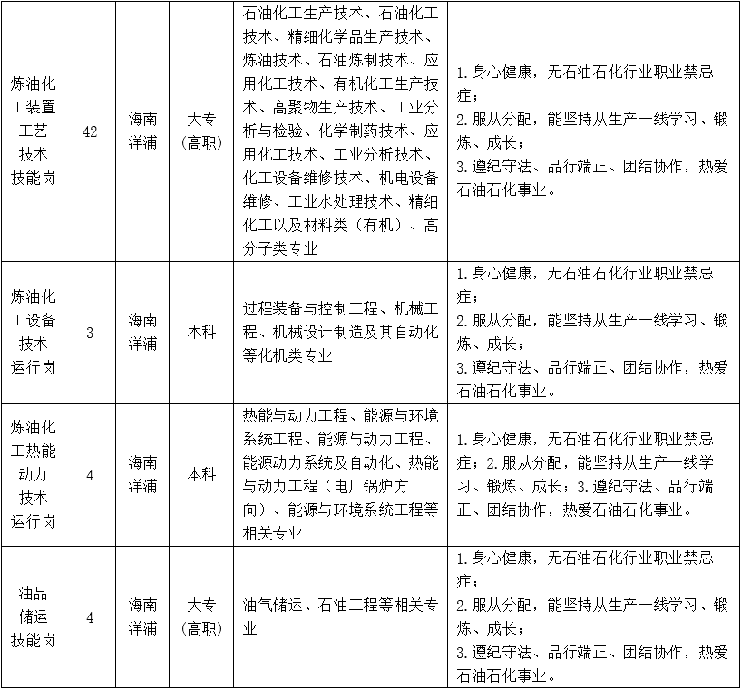 海南石油化工公司招聘启事