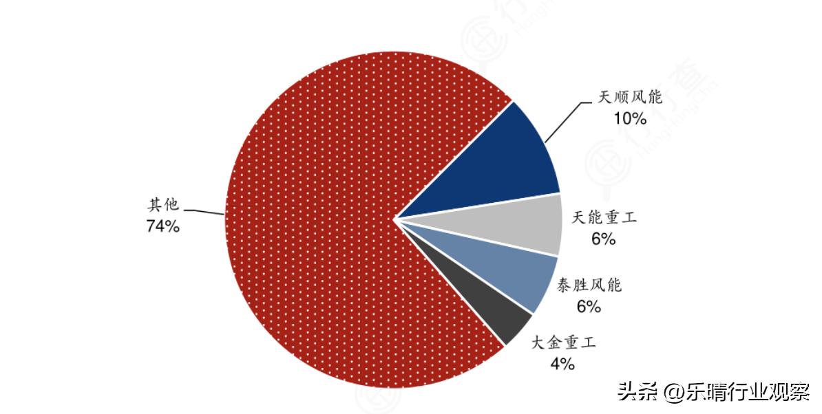 国内风能设备制造商前十强企业榜单