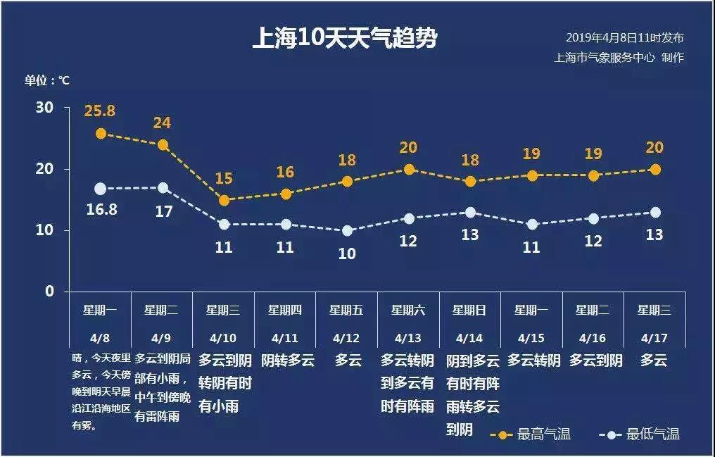 上海早高峰遭遇暴雨袭击，城市节奏暂时放缓