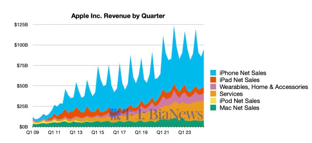 苹果公司第四财季财报亮眼，未来展望强劲，业绩强劲驱动发展之路