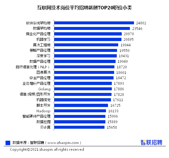 大数据系统架构师招聘启事