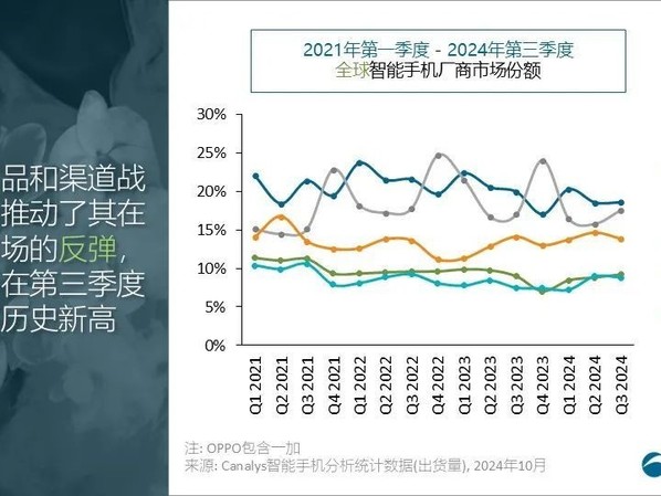 三季度智能手机出货量增长趋势解析