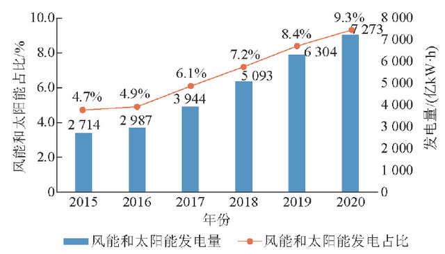 风能太阳能占比低与储能难题的挑战与机遇探究