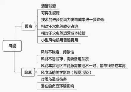 中考专题，风能优缺点的深度解析与探讨