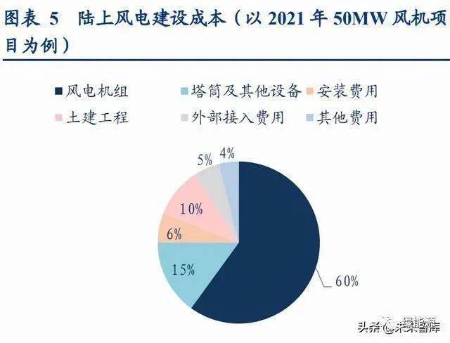 风能发电成本解析，电价究竟多少？