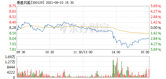 泰胜风能最新行情深度剖析