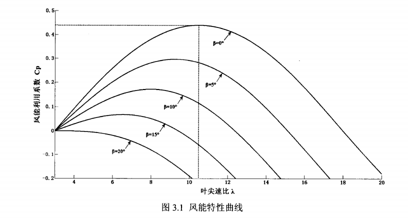 风能利用系数最小值，绿色能源的突破点