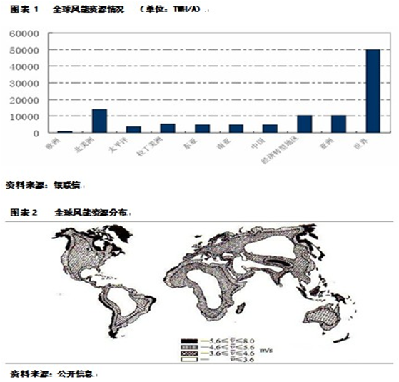 风能，人类的重要自然资源之一