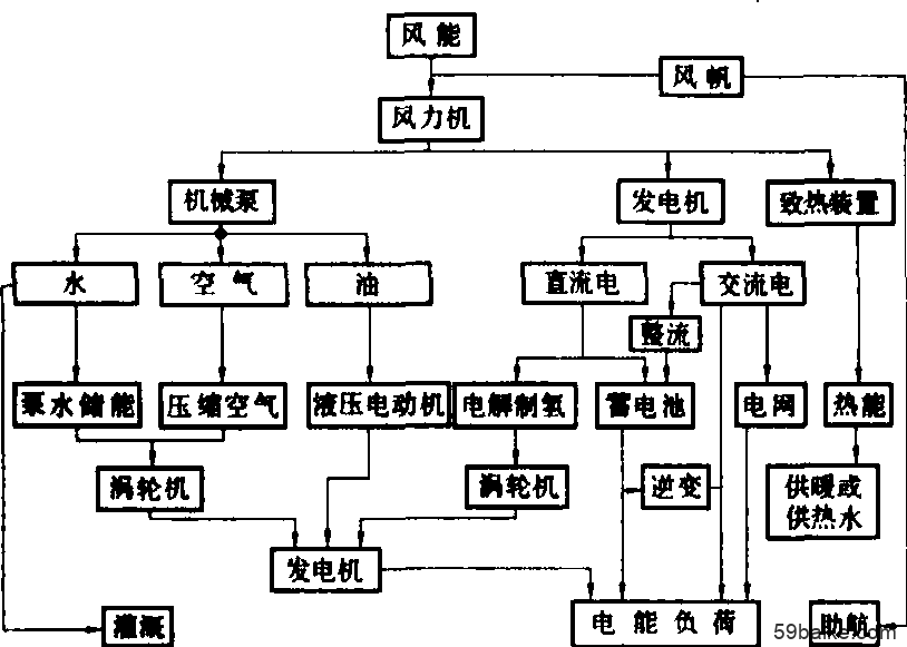 风能转化形式，绿色能源的未来发展领域