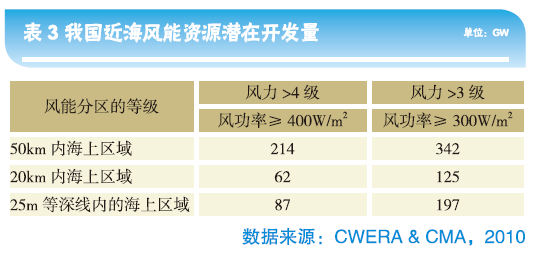 风能资源等级标准，内容解析与重要性探究