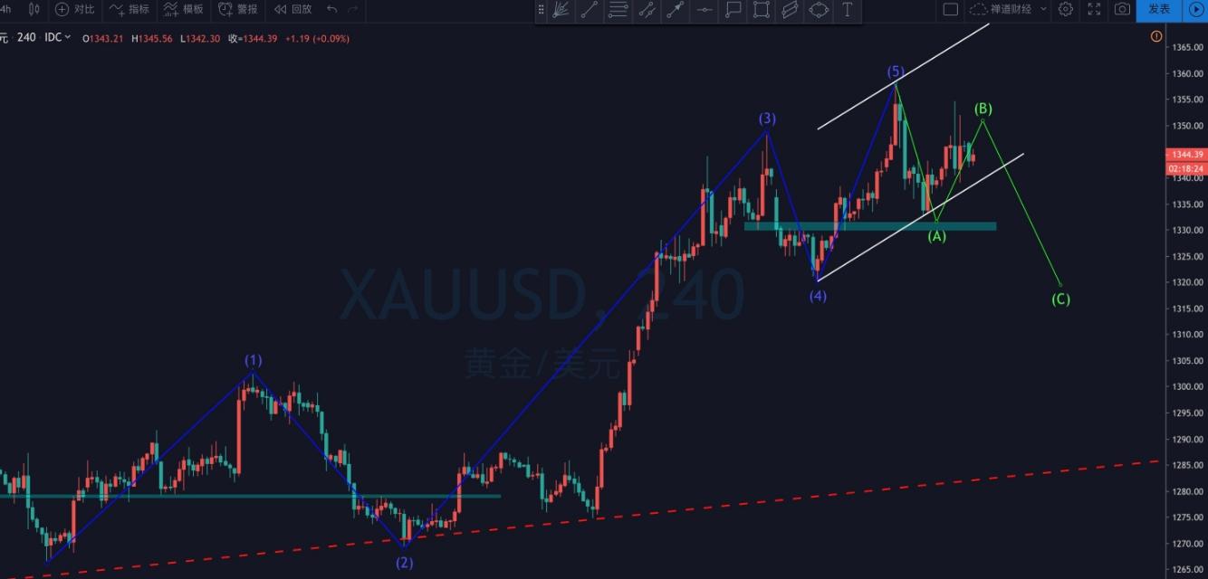 黄金大幅回调的原因探究