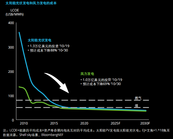 太阳能与风能发电成本比较，哪个成本更高？