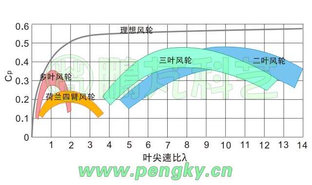 风能利用率公式计算实例解析