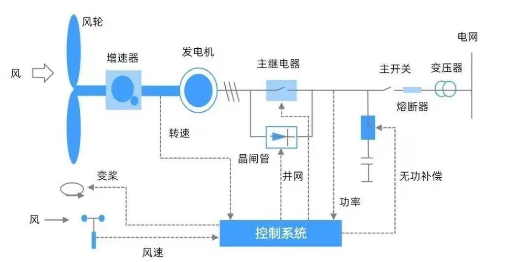 风能发电技术原理图详解及工作原理探究