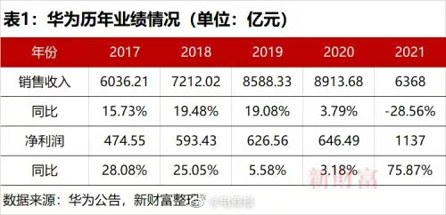 华为业绩出炉，全球领先新征程启航