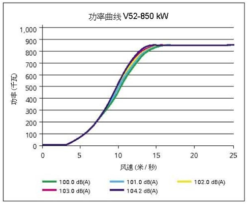 风能能量转换实验分析图表详解