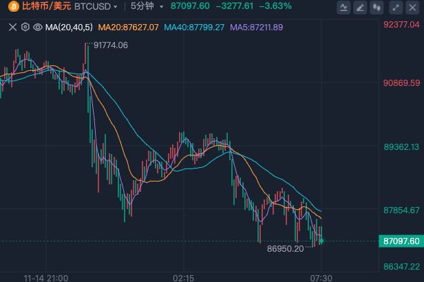比特币暴跌背后的原因及市场波动影响分析，跌破87000美元大关