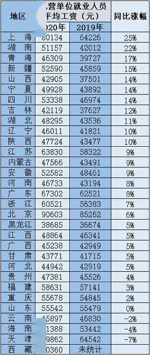 揭秘中国工资格局，上海领跑全国，平均工资突破22万元大关