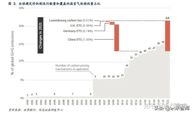 全球碳市场，一周碳要闻背后的必要性探讨