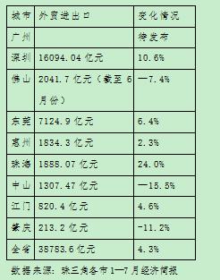 江门外贸进出口强劲增长，前三季度突破1411.9亿元，同比增长达10.5%