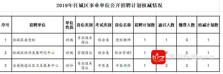 济宁公务员招录调整公告，降低比例与核减招录人数决策公布