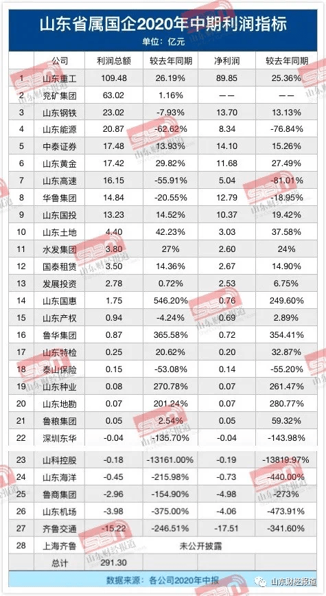 山东国资A股公司十月业绩亮眼，51家市值增长显著