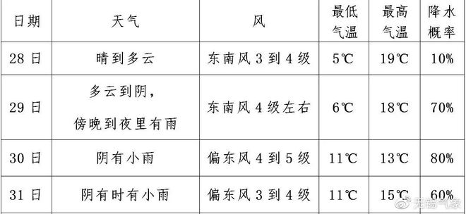 北京燃气价格调整通知，气温低于零下一度时上浮0.47元/立方米