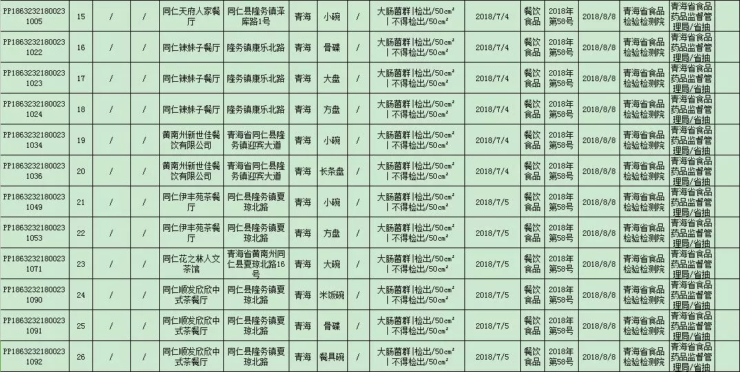 青海省市场监管通报8批次食品安全不达标产品，采取应对措施保障公众健康安全