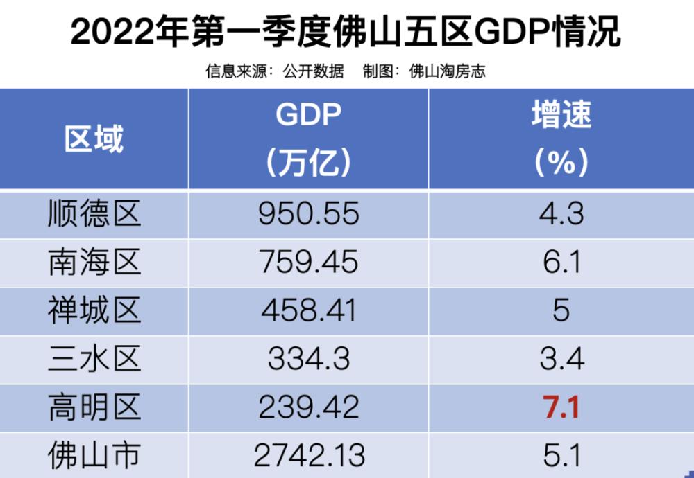 高明区前三季度经济运行稳健，GDP增长4.5%