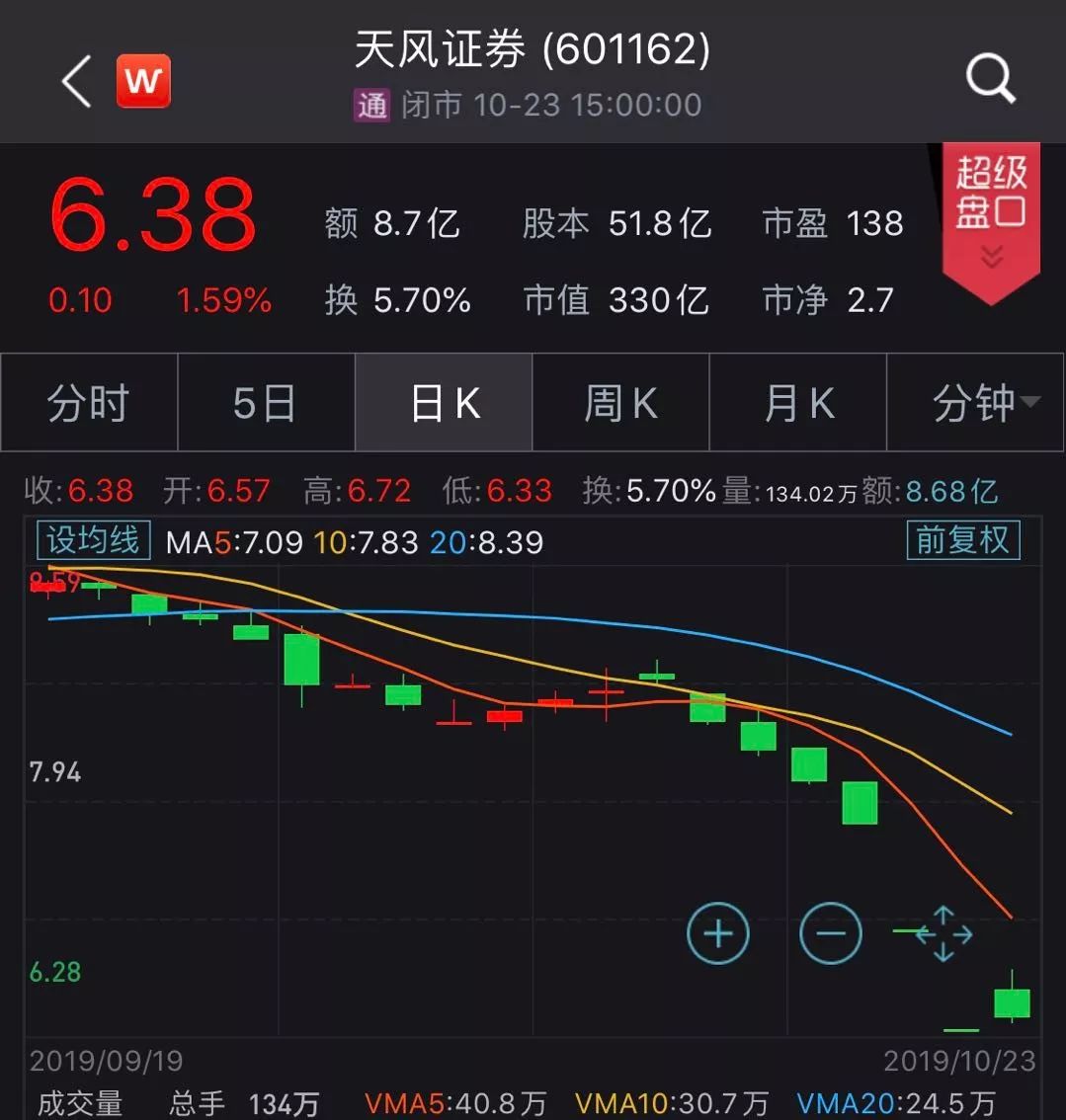 券商股震荡下行，天风证券跌超8%，市场分析、应对策略及投资者思考