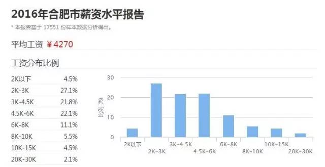 合肥关于工资的重要提醒！