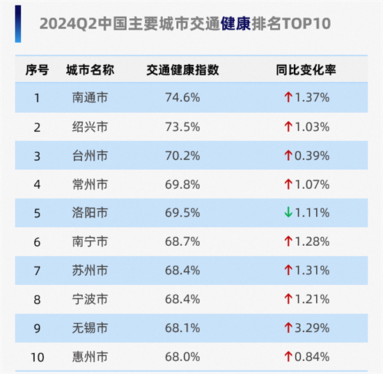 2024年三季度交通报告发布，浙江地区交通健康状况展望