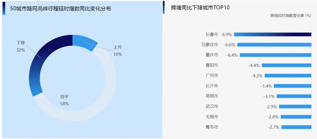 长春持续领航全国治堵保畅之路，2024年三季度交通报告出炉