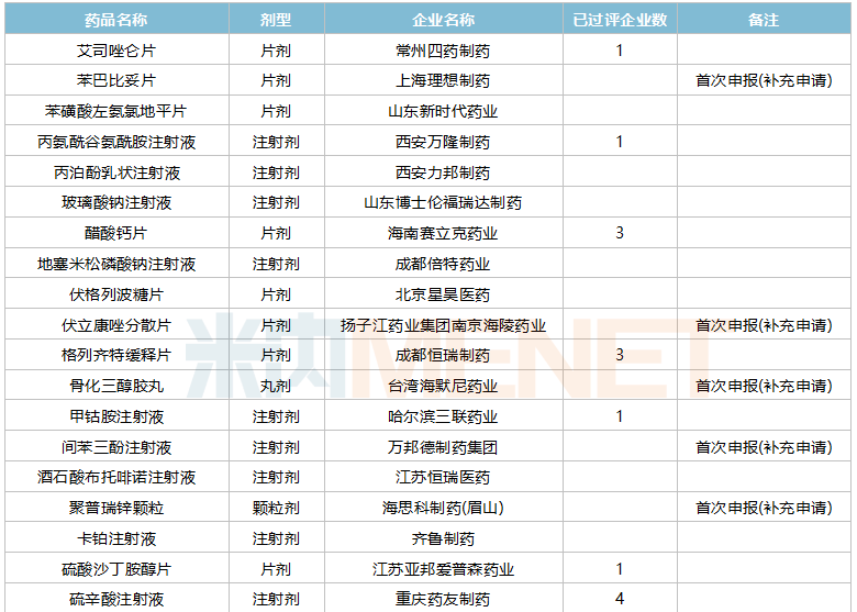 中国新药市场突破，首批20款全新药物获批上市