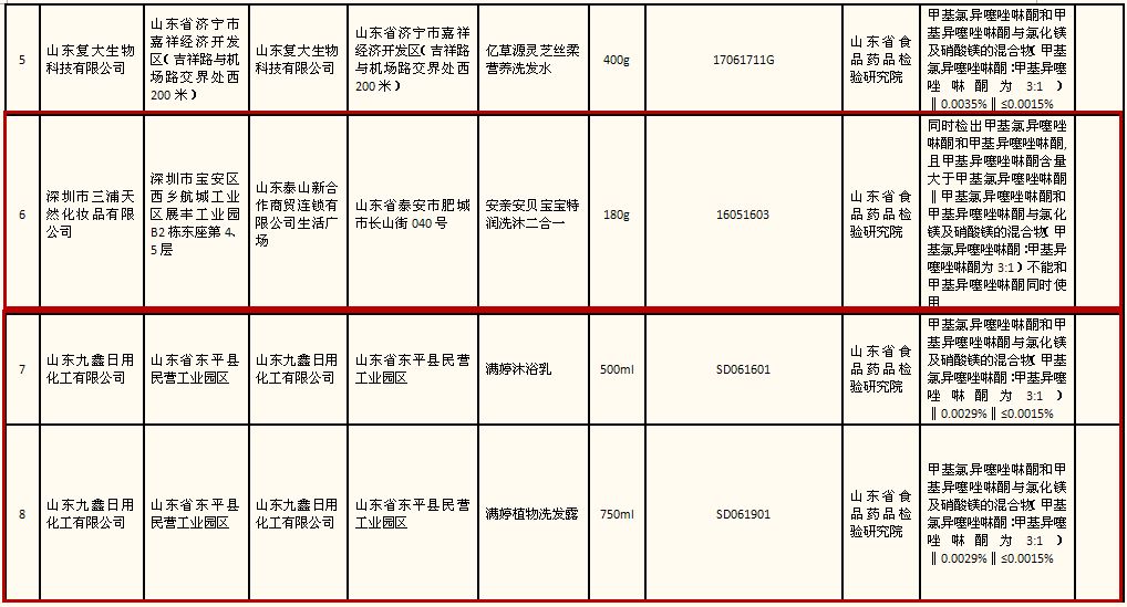 警惕化妆品安全隐患，抽检不合格产品一览，你中招了吗？