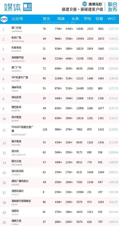 福建微信影响力排行解析，实力角逐，2024年第45周榜单揭晓