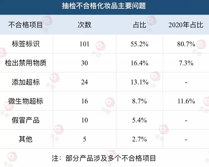 警惕消费陷阱！不合格化妆品抽检名单曝光，快检查你的购买记录！