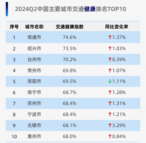 2024年三季度交通报告发布，长春再次荣获全国治堵典范城市称号