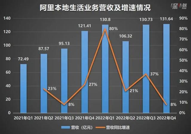 阿里本地生活二季度营收达177.25亿，增长动力与前景展望